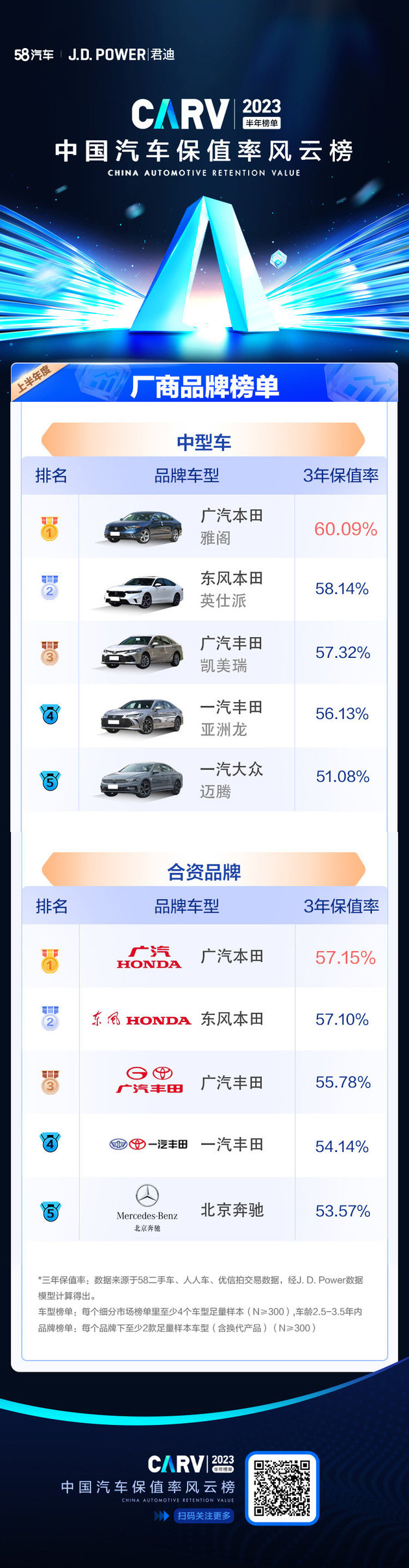 2023中国汽车保值率风云榜半年榜发布 合资品牌高保值率车型怎么选